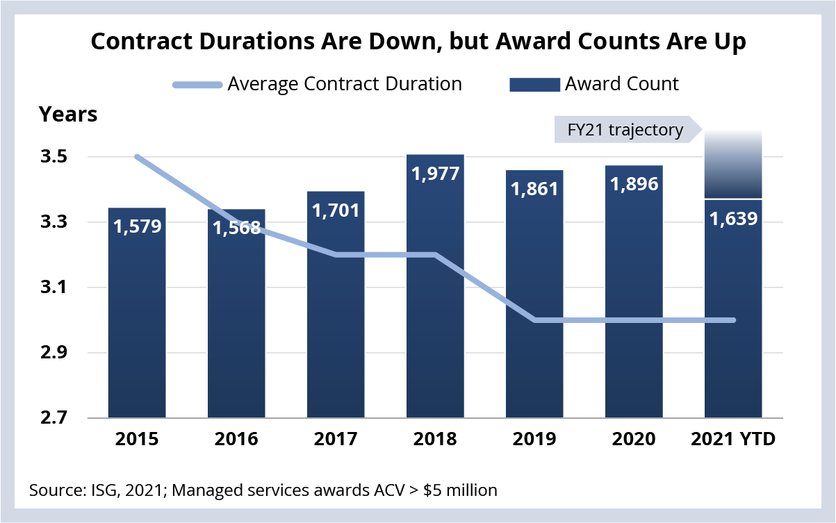 Contract Durations Are Down, but Award Counts Are Up Graph